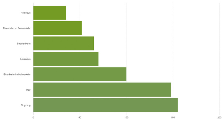 CO2 Verbrauch Mobilität